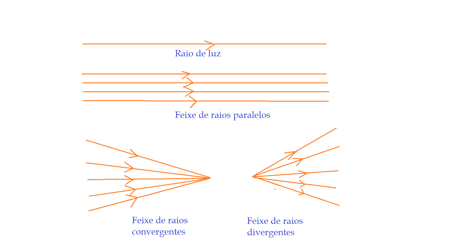 Física Ótica Física