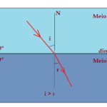 Física - Ótica Geométrica - Refração