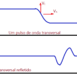 Física - Movimentos ondulatórios